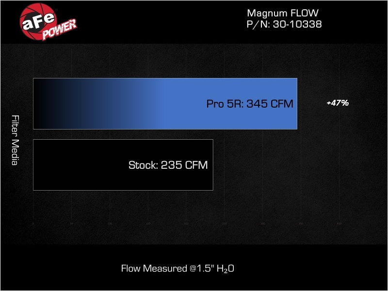 AFE 30-10338 MagnumFLOW 15-22 fits Ram ProMaster City L4 2.4L Pro 5R Air Filter