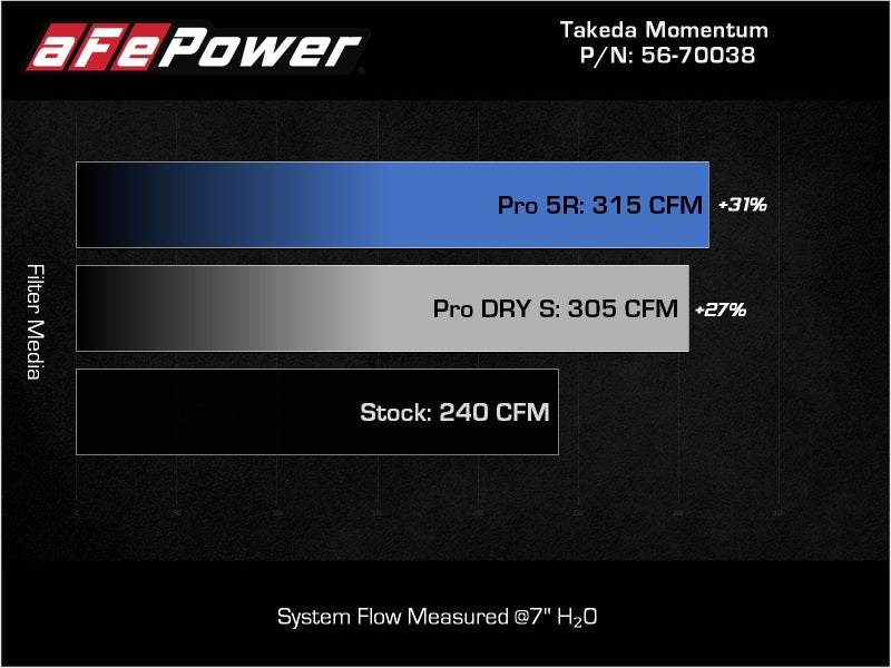 AFE 56-70038D fits Kia Stinger V6-3.3L (tt) MagnumFORCE Intakes Stage-2 Pro DRY