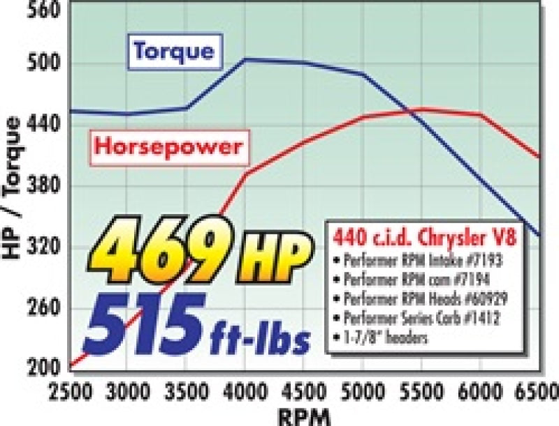 Edelbrock 7194 Perf RPM Cam and Lifters Kit fits Chrys 383-440