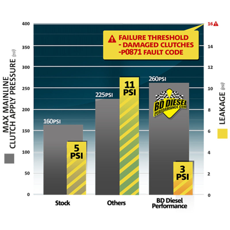 BD Diesel 1030373 ProTect68 Gasket Plate Kit - fits Dodge 2007.5-2016 6.7L 68RFE