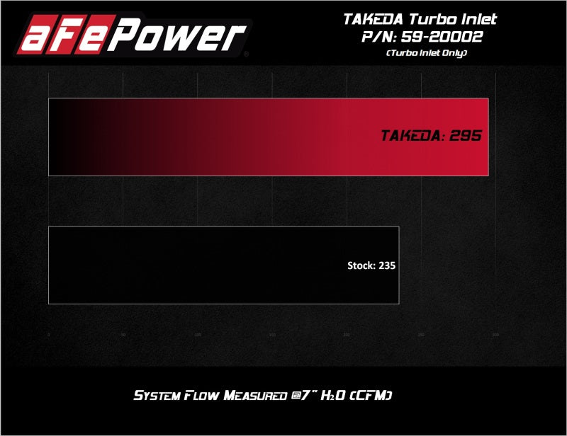 AFE 59-20002 020 fits Hyundai Veloster N L4-2.0L (T) Takeda Turbo Inlet w/ Take