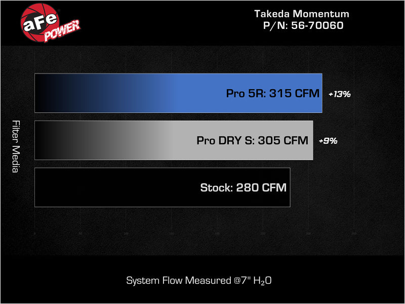 AFE 56-70060D Momentum Intake System W/ Pro Dry S Filter 22-23 fits Kia Stinger