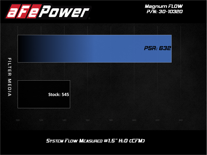 aFe 09-17 Chevrolet Traverse 3.6L V6 Magnum FLOW OE Replacement Air filter w/ Pro 5R Media