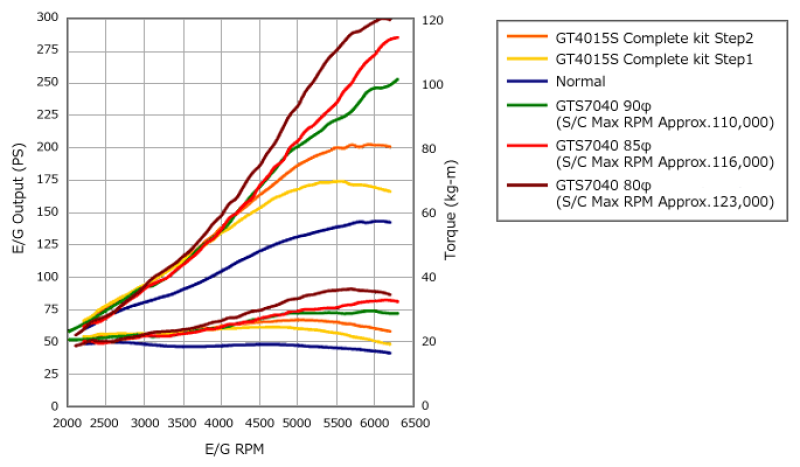 HKS 12001-AH009 GT2-7040 S/C SYSTEM Pro ZF1 CR-Z