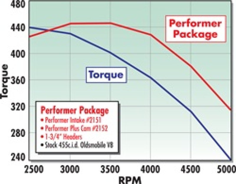 Edelbrock 2152 Perf Plus Cam and Lifters Kit fits Olds 400-455