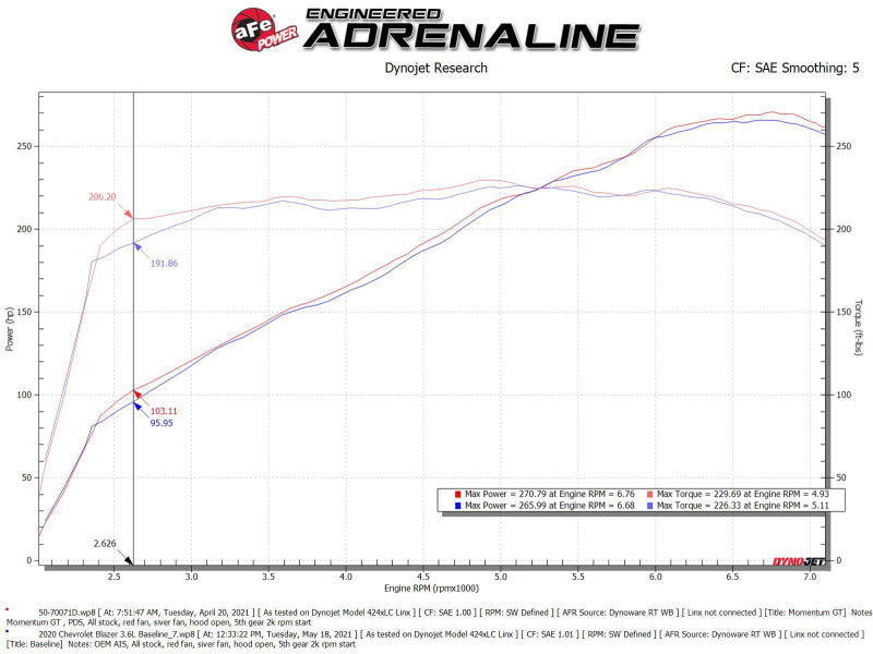 AFE 50-70071D Momentum GT Pro Dry S Intake System 19-22 fits Chevrolet Blazer V