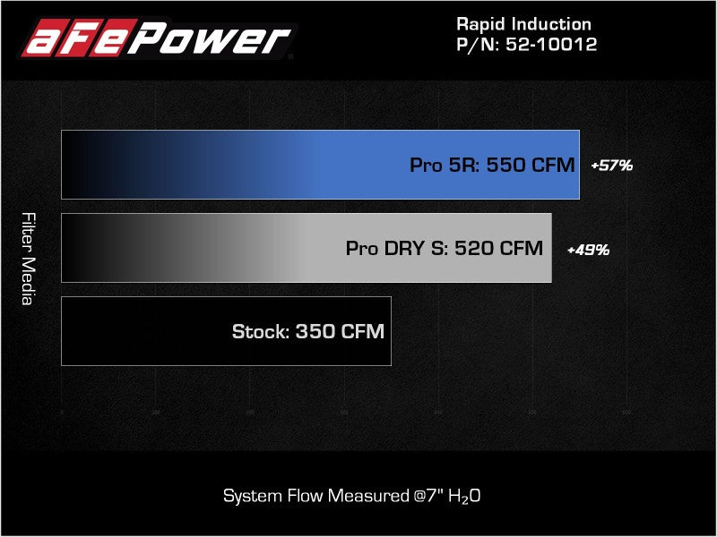 AFE 52-10012D Induction Cold Air Intake System w/Pro DRY S Filter 2021+ fits Fo