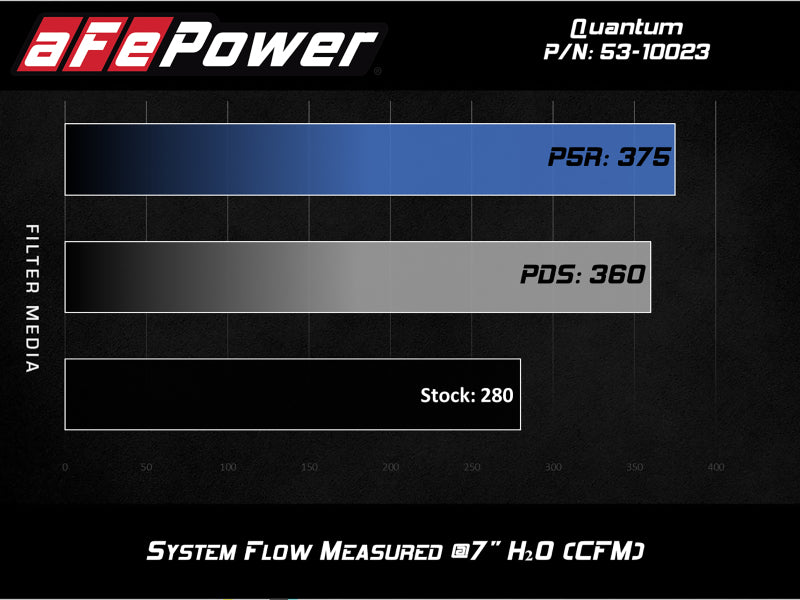 AFE 53-10023D M Cold Air Intake System w/ Pro-Dry S Media 15-19 fits Ford Trans
