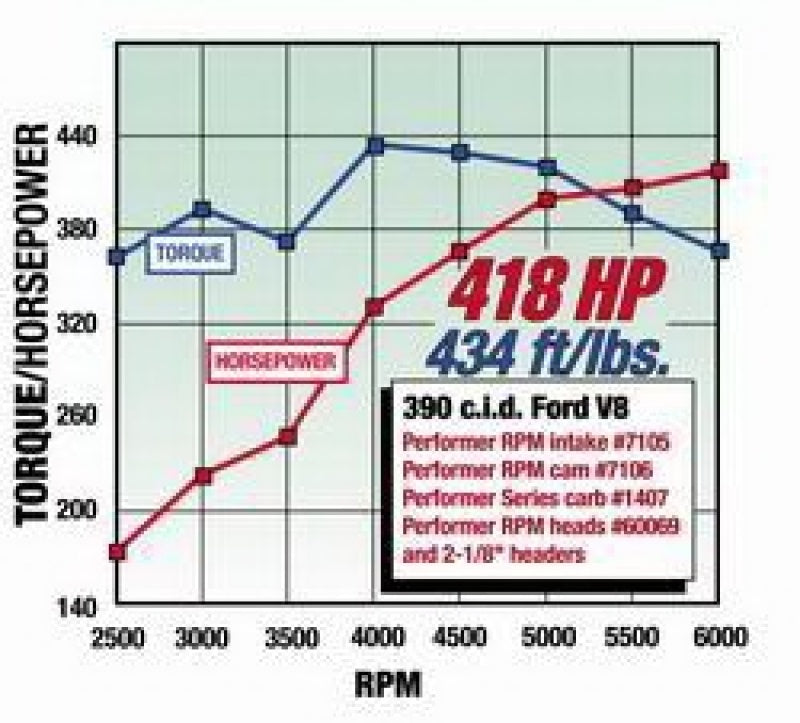 Edelbrock 7106 Perf RPM Cam and Lifters Kit fits Ford FE 352-428