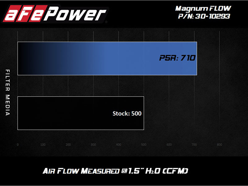 AFE 30-10293 FLOW OE Replacement Filter w/P5R Med 18-20 fits Jeep Grand Cheroke