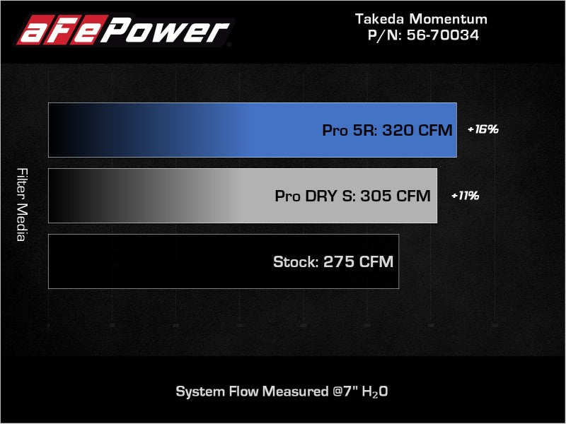 AFE 56-70034R Momentum Pro 5R Cold Air Intake System 19-22 fits Toyota RAV4 L4