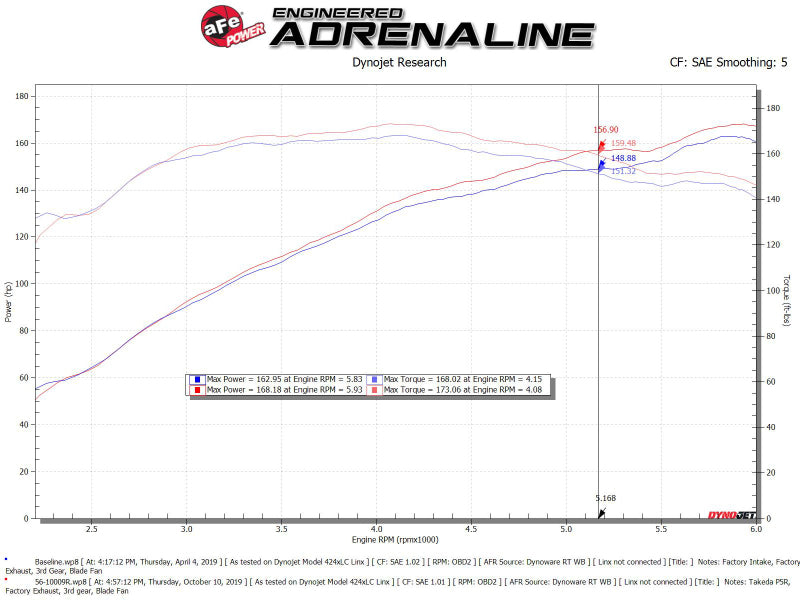 AFE 56-10009D Takeda Intakes Stage-2 PDS AIS 14-18 fits Mazda 3 I4-2.5L