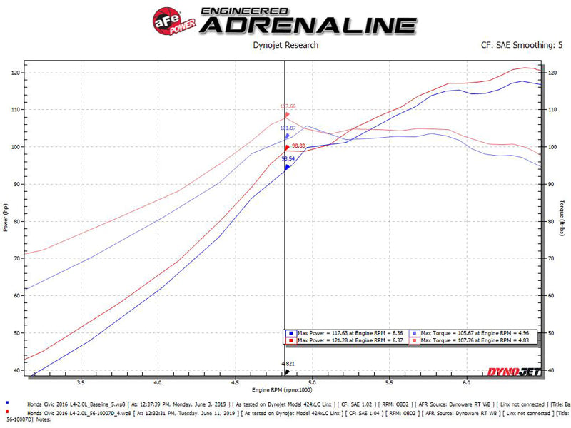 AFE 56-10007D Intakes Stage-2 CAIS w/ Pro Dry S Media 16-18 fits Honda Civic 2