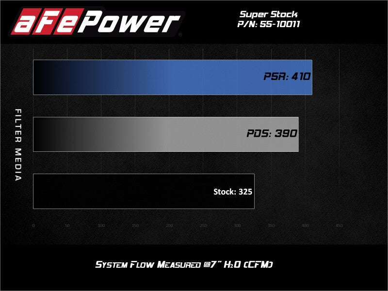 AFE 55-10011D Stock Induction System Pro Dry S Media 15-20 fits Ford F-150 V8-5
