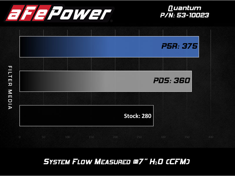 AFE 53-10023R M Cold Air Intake System w/ Pro 5R Media 15-19 fits Ford Transit