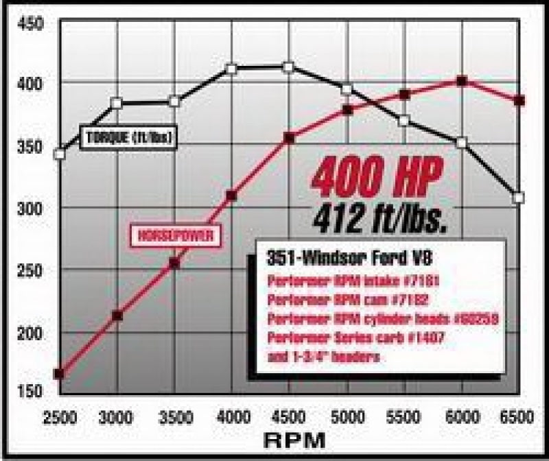 Edelbrock 7182 Perf RPM Cam and Lifters Kit fits Ford 351W
