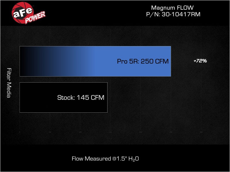 AFE 30-10417RM fits Mercedes-Benz GLC43 AMG V6 3.0L (tt) Magnum FLOW Pro 5R Air