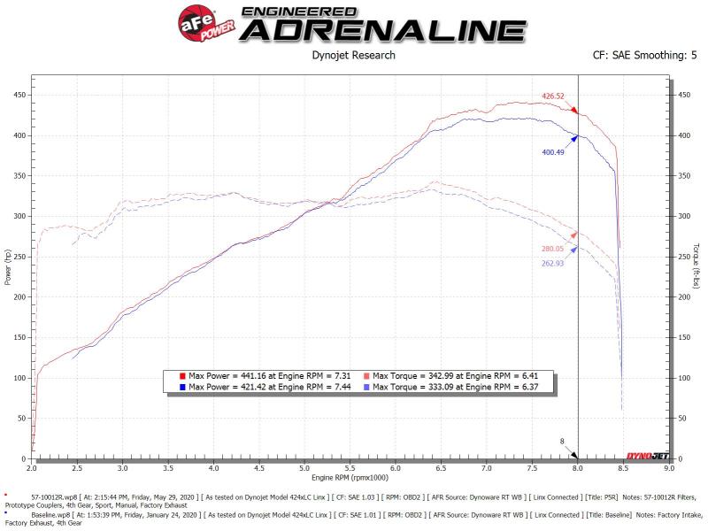 AFE 57-10012R fits Lamborghini Huracan V10-5.2L Track Series Intake System w/ P