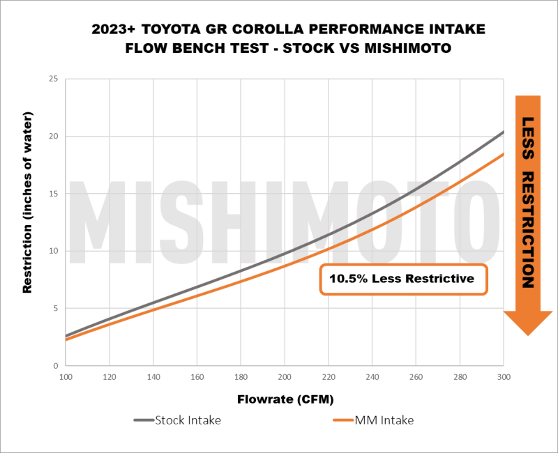 Mishimoto MMAI-GRC-23 2023+ fits Toyota GR Corolla Performance Intake