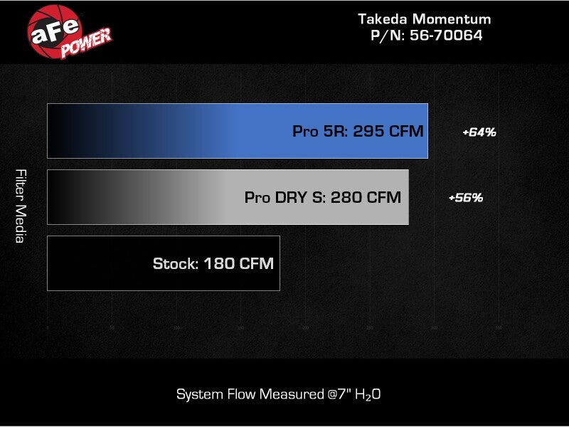 AFE 56-70064R fits Subaru WRX Takeda Momentum Cold Air Intake System w/ Pro 5R