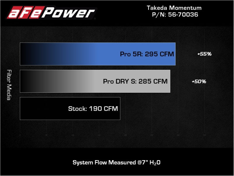 AFE 56-70036R fits Hyundai Kona L4 2.0L Takeda Momentum Cold Air Intake System
