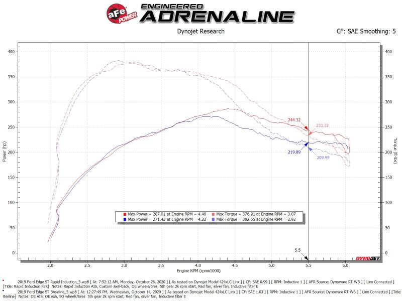 AFE 52-10003R Induction Cold Air Intake System w/Pro 5R Filter 19-20 fits Ford