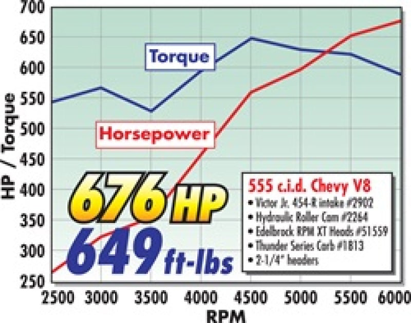 Edelbrock 49550 Crate Engine Edelbrock/Pat Musi 555 RPM XT BBC 675 HP Stock Exhaust Port Location