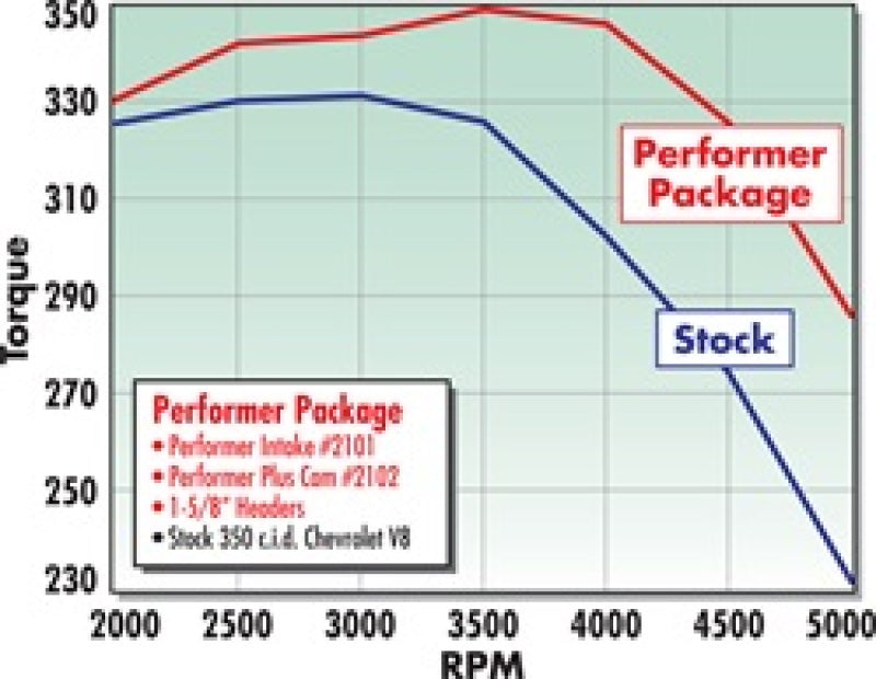 Edelbrock 2102 Perf Plus Cam and Lifters Kit Chev 283-400