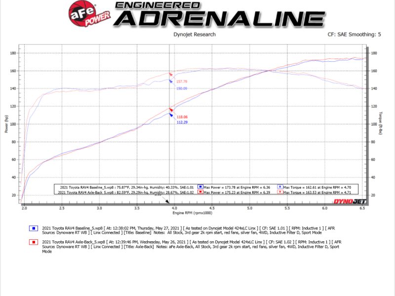 AFE 49-36053-B Takeda 19-21 fits Toyota RAV4 L4-2.5L 304SS CB Exhaust w/ Black