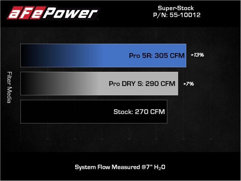 AFE 55-10012R Stock Induction System Pro 5R Media 15-19 fits VW Golf R L4 2.0L