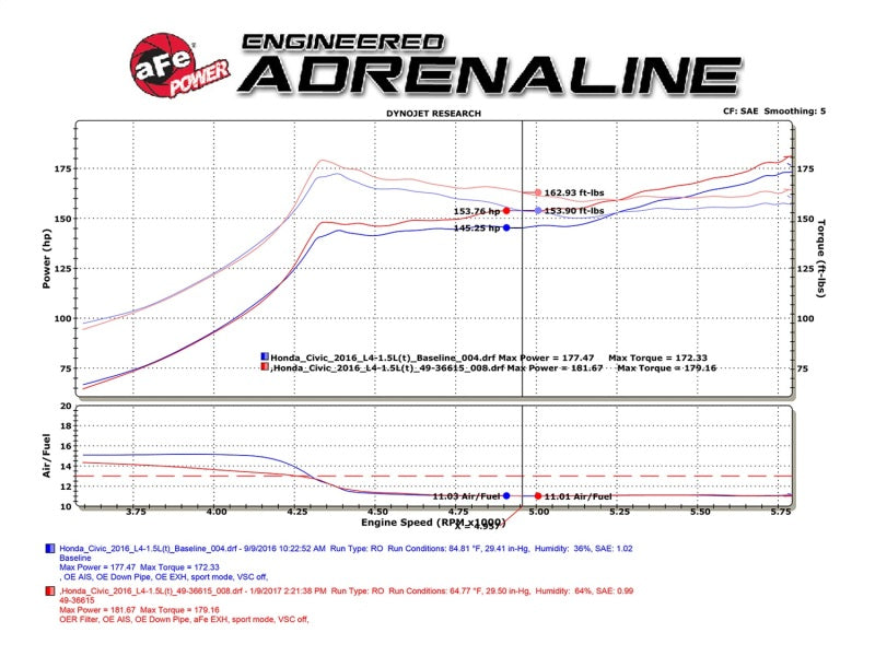 AFE 49-36615-L Takeda 16-17 fits Honda Civic I4-1.5L (t) 2.5-2.25in 304 SS CB D