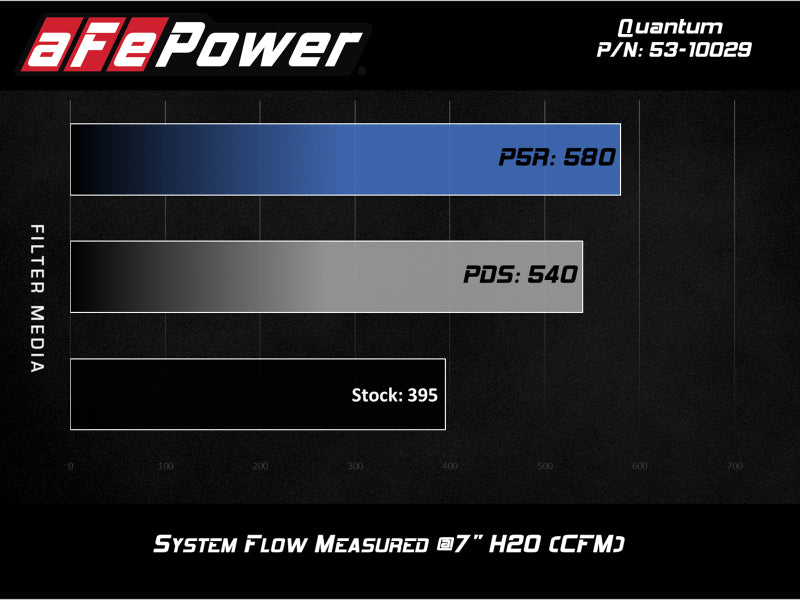 AFE 53-10029D m Cold Air Intake System w/ Pro Dry S Media 09-13 fits GM Silvera