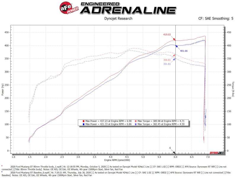 AFE 46-39101 18-21 fits Ford Mustang GT 5.0L 85mm Billet Throttle Body