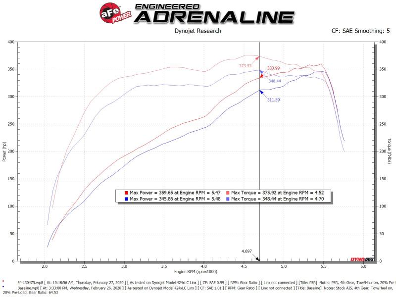 AFE 54-13047R 19-20 fits RAM 2500/3500 V8-6.4L HEMI Pro 5R Air Intake System