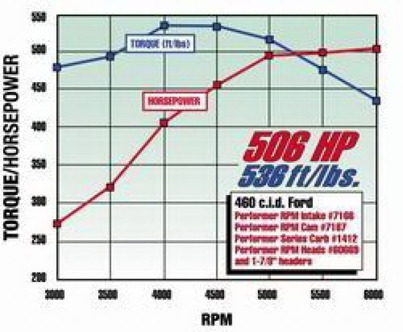 Edelbrock 7166 Performer RPM 460 Manifold