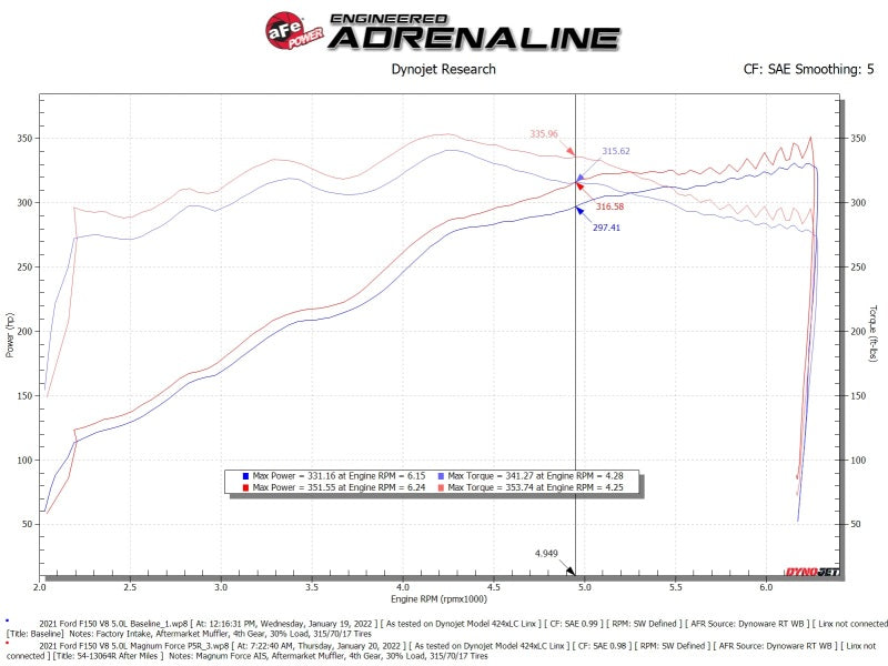AFE 54-13064R 2021+ fits Ford F150 5.0L V8 MagnumFORCE Intake Stage-2 Pro 5R