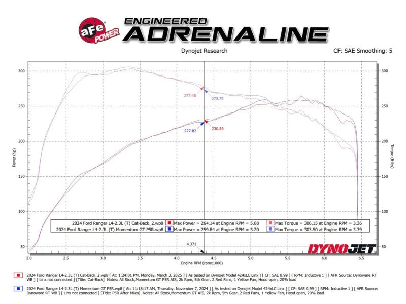 AFE 49-43150 fits Ford Ranger L4-2.3L (t) Rock Basher 2.5in 409SS Cat-Back Exha