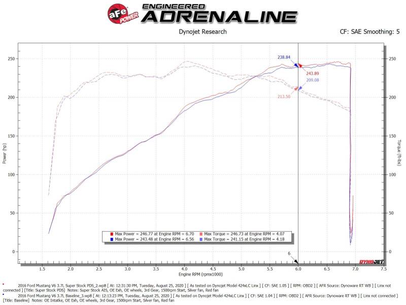 AFE 55-10007D Stock Induction System Pro Dry S Media 15-17 fits Ford Mustang V6