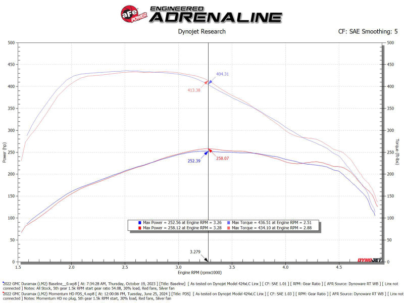 AFE 50-70121D fits GM Trucks/SUVs L6-3.0L (td) LM2/LZ0 Momentum HD Cold Air Int