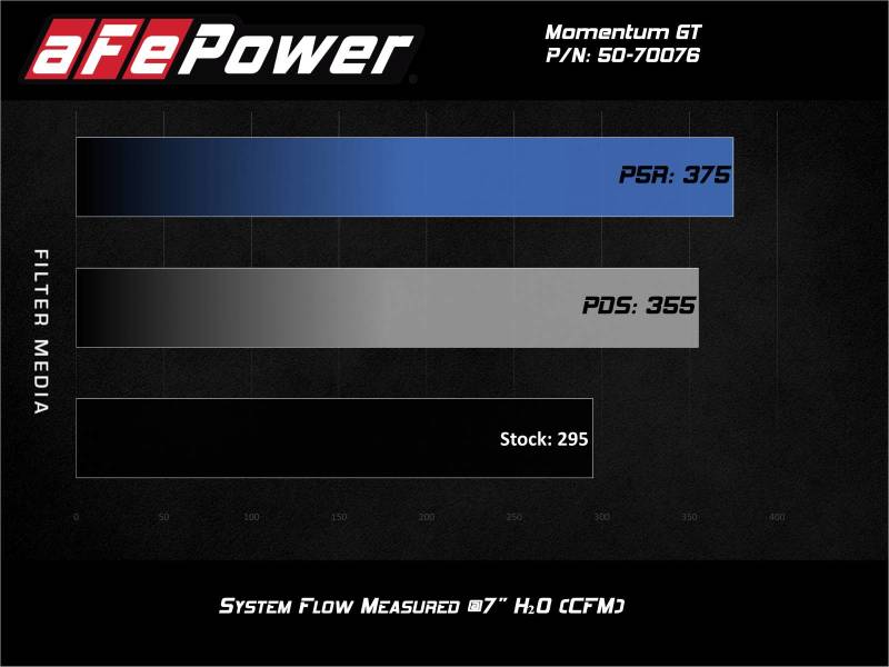 AFE 50-70076R um GT Pro 5R Cold Air Intake System 20-21 fits Ford Explorer ST V