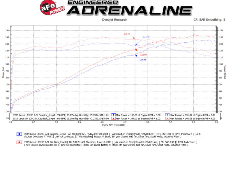 AFE 49-36054-B fits Lexus UX200 Takeda 2in - 2.5in. 304 SS Cat-Back Exhaust Sys