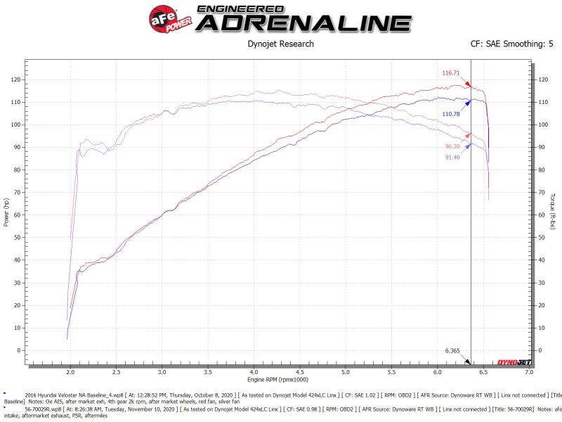 AFE 56-70029R Momentum 12-17 fits Hyundai Veloster Pro 5R Cold Air Intake Syst