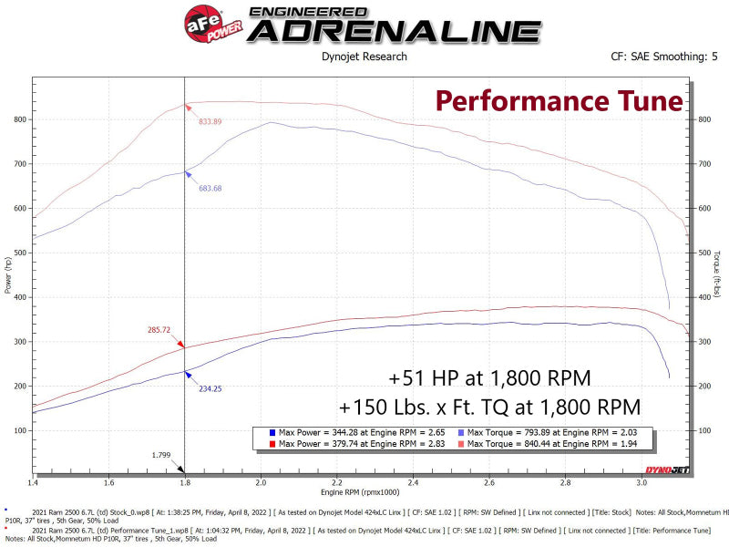 AFE 77-32004 fits RAM 2500/3500 Cummins L6-6.7L (td) (Diesel) SCORCHER PRO Perf
