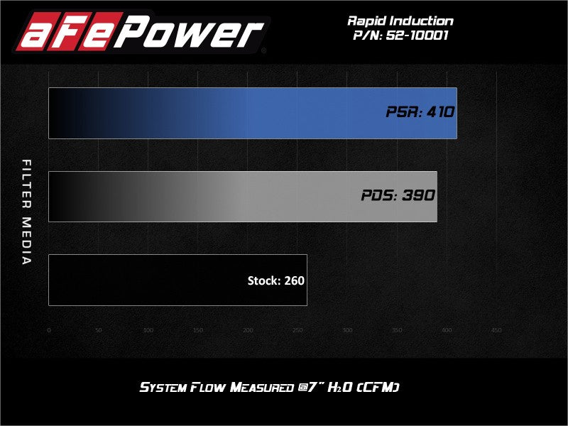 AFE 52-10001R Induction Cold Air Intake System w/Pro 5R Filter 19-20 fits Ford