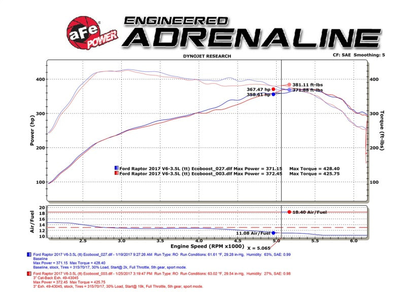 AFE 49-43045-P rce XP Exhaust Cat-Back SS-409 2017 fits Ford F-150 Raptor V6-3.