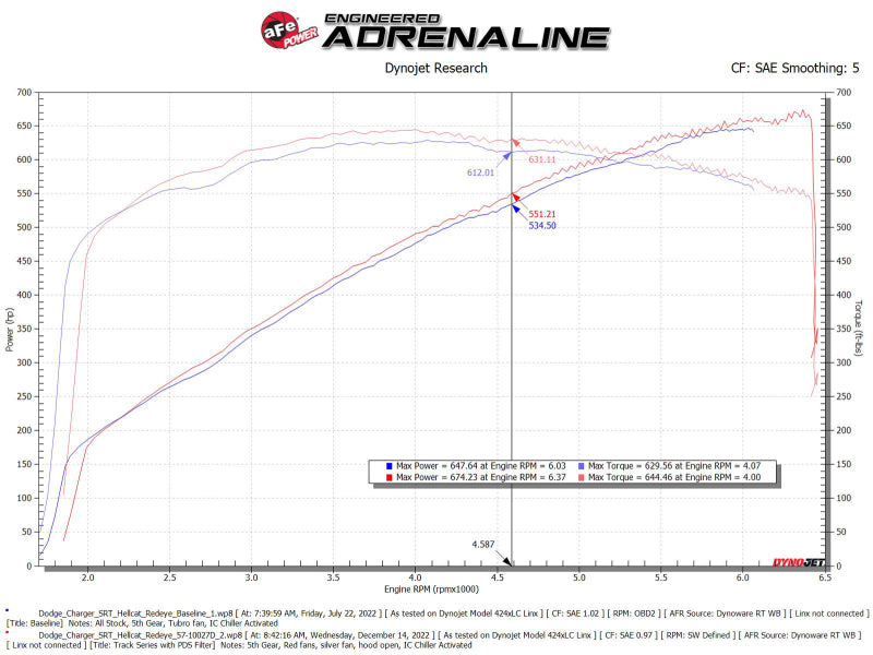 AFE 57-10027D odge Charger SRT Hellcat Redeye 21-23 V8-6.2L Track Series Stage-