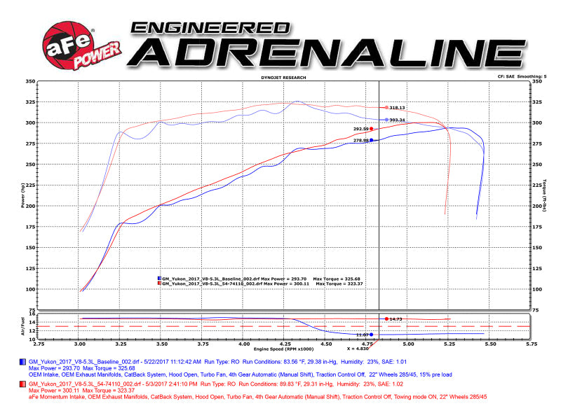 AFE 51-74110 Momentum GT Pro DRY S Cold Air Intake System fits GM SUV 14-17 V8