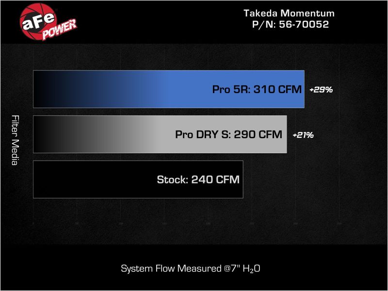 AFE 56-70052R Momentum Intake System w/ Pro 5R Filter 2021+ fits Acura TLX