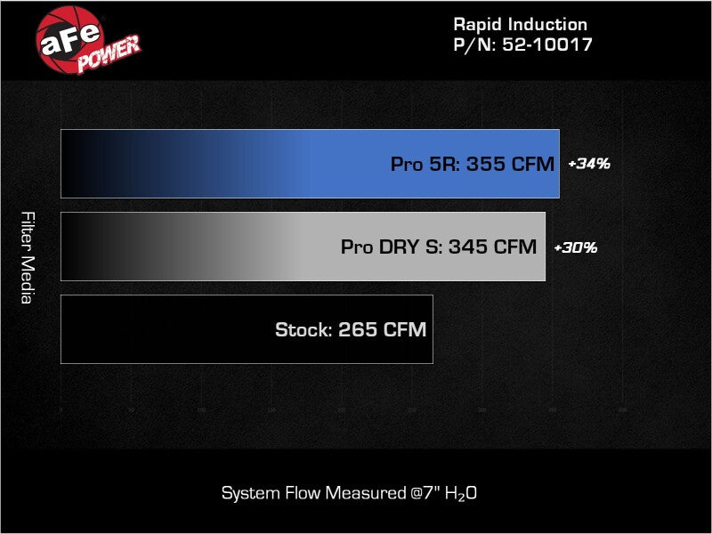 AFE 52-10017R Induction Pro 5R Cold Air Intake System 14-17 fits Mercedes-Benz