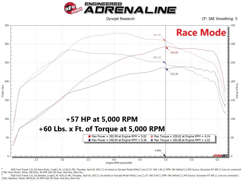 AFE 77-43045 fits Ford Transit 150/250/350 V6 3.5L (tt) Scorcher GT Power Modul